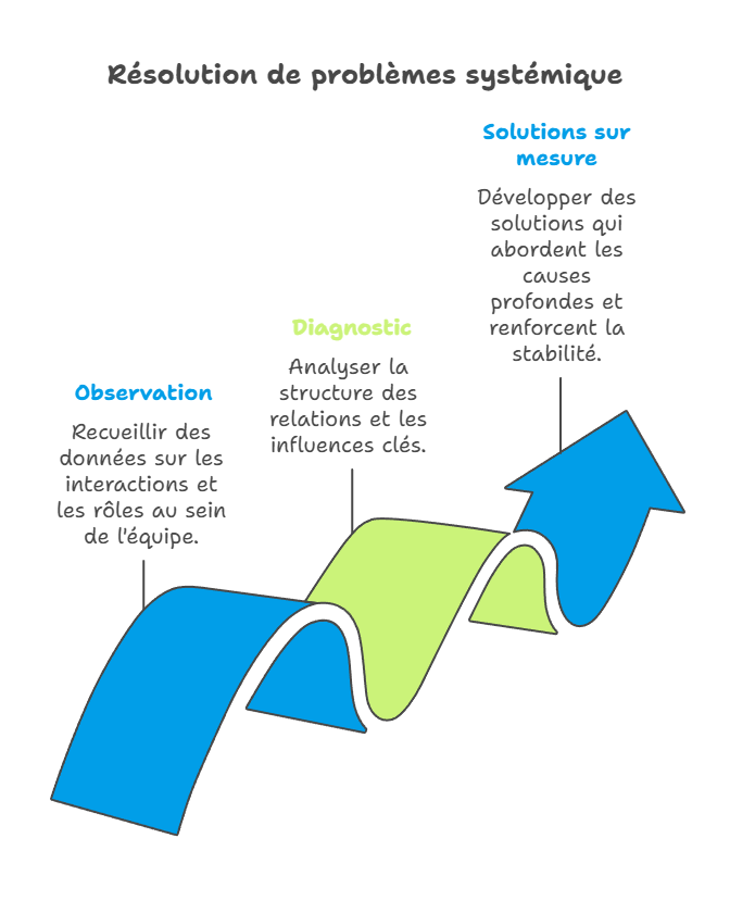 Comment appliquer l’approche systémique dans la résolution de problèmes&nbsp;?